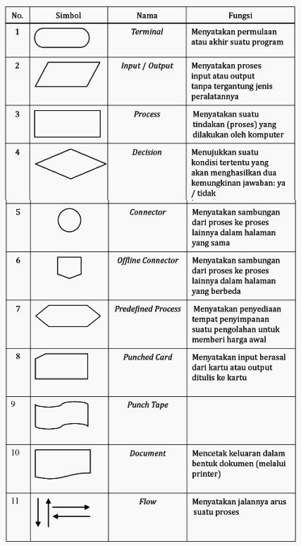 Unduh 46 Gambar Flowchart Beserta Fungsinya Terbaru Gratis