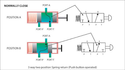 3-way-2-position-valve-Normally-close