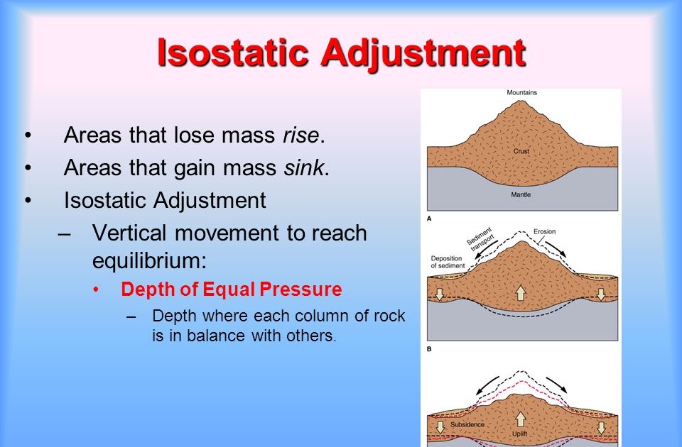 Isostatic+Adjustment+Areas+that+lose+mass+rise..jpg