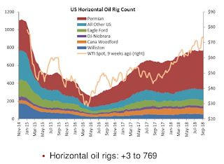 Oil Rig Count