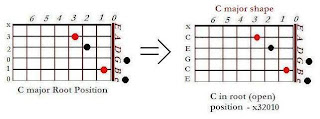 The shape of C major chord in the C major shape (root position) - CAGED system for guitar