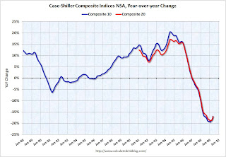 Case-Shiller House Prices Indices