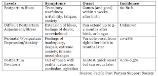 Table showing levels of postpartum depression, their respective symptoms, onset and incidence