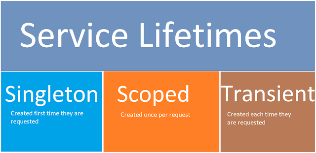 DI Service Lifetimes