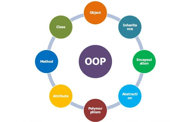 Object-Oriented Programming (OOP)