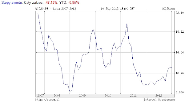 fundusze inwestycyjne cena do zysku WIG20 2013