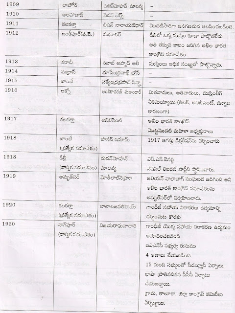 List of Sessions of Indian National Congress before Independence,List of presidents of the Indian National Congress,INC Sessions - Indian National Congress,Indian National Congress From 1885 till 1947,