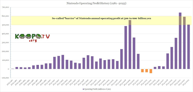 Nintendo annual operating profit history up to 2023 column graph chart