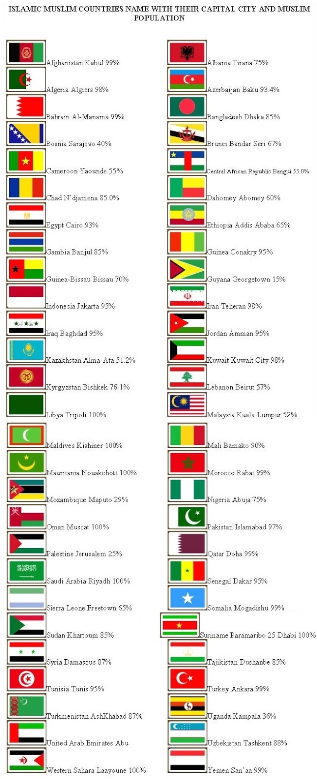 Islamic Muslim Countries Name with Their Capital City and Muslim Population percentage