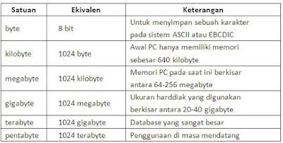 urutan satuan data