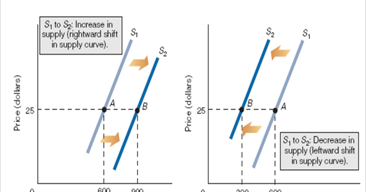 Sartika: Shifting (pergeseran kurva) penawaran pada 