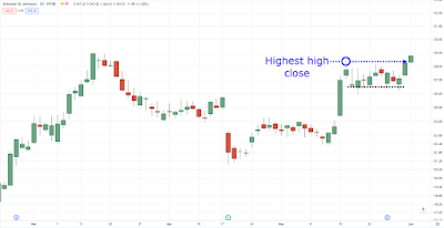 Highest high close on JNJ daily timeframe: