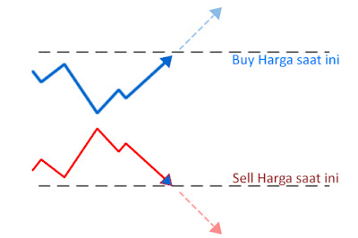 Ilustrasi Pengambilan Market Execution - Direct Order