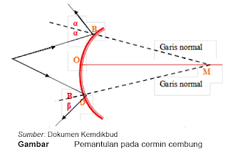 sifat istimewa sinar pantul cermin cembung