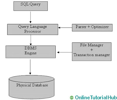 OnlineTutorialHub, OTH, SQL, SQL Architecture
