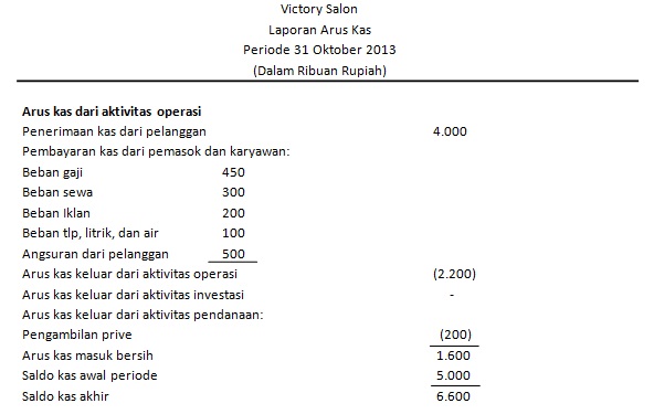 Contoh Format Laporan Keuangan Excel Download Akuntansi | Share The ...