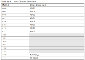 AVR Microcontroller ADC Channel Selection