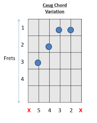 C aug Chord Guitar Chords