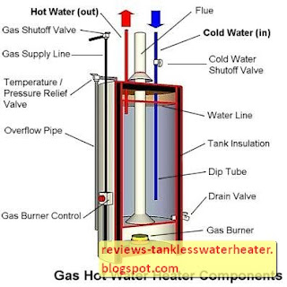 Troubleshooting Hot Water Heater Problems
