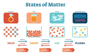 The States of matter