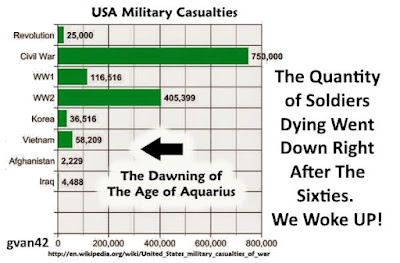 Military Death Chart USA