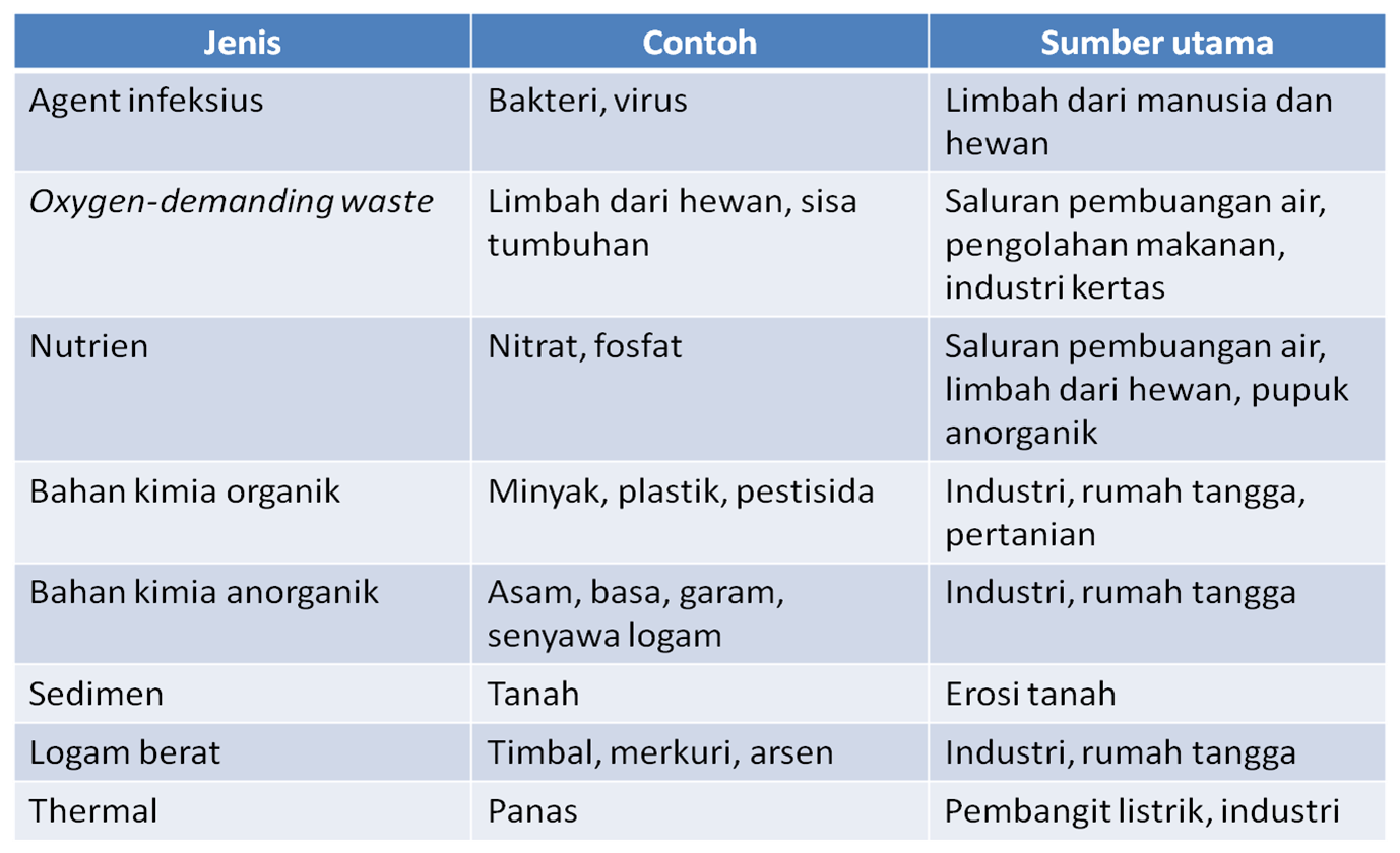  JENIS  JENIS  BAHAN PENCEMAR LINGKUNGAN