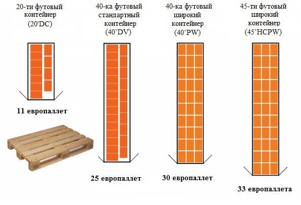 Загрузка паллетов в контрейнер