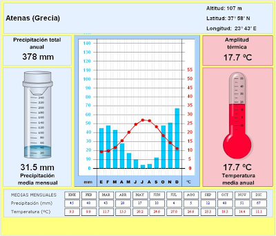 Resultado de imagen de climograma  de grecia