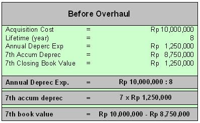  Pada masa inilah aktiva tetap diharapkan berproduksi PENGGUNAAN AKTIVA TETAP (Utilization)