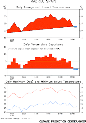 Anomalías temperaturas Madrid junio 2017