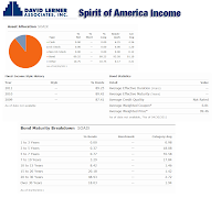 Spirit of America Income A (SOAIX)