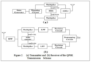 Design and Implement of QPSK Modem Based on FPGA