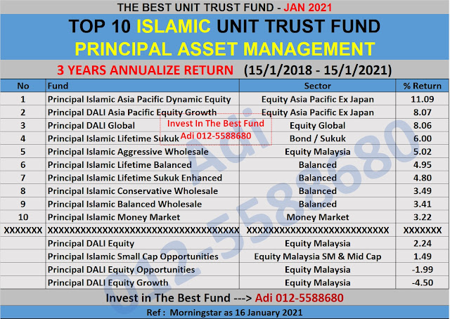 Annualised Return Unit Trust Terbaik Principal Asset Management bagi tempoh 3 tahun.