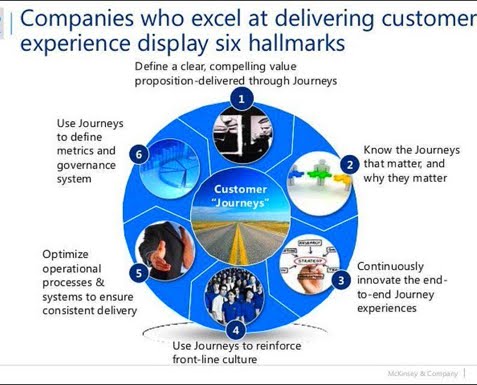 Customer Journey in #customer #experience