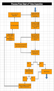  Process Flow Chart for Trims Inspection 