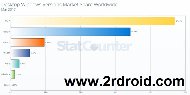 اعلنت ميكروسوفت عن الأنظمة الأكثر تشغيلا فى العالم و كان ويندوز 7 فى المقدمة 