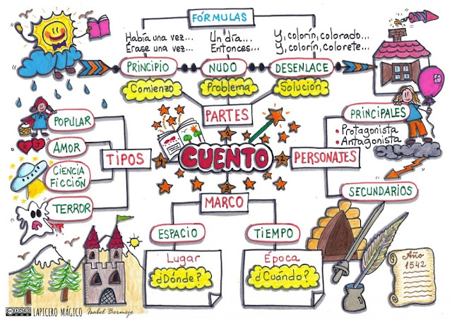 MAPA MENTAL CON ELEMENTOS DEL CUENTO