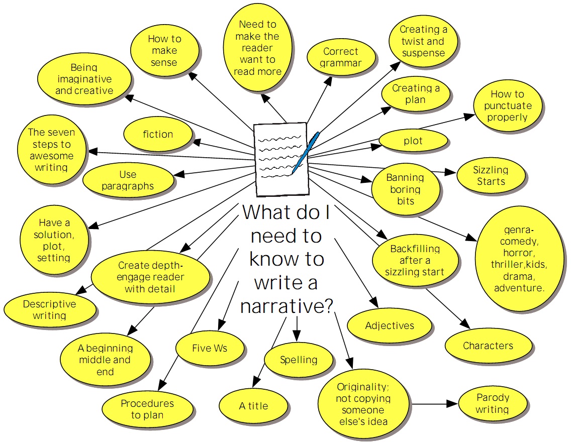 narrative composition writing