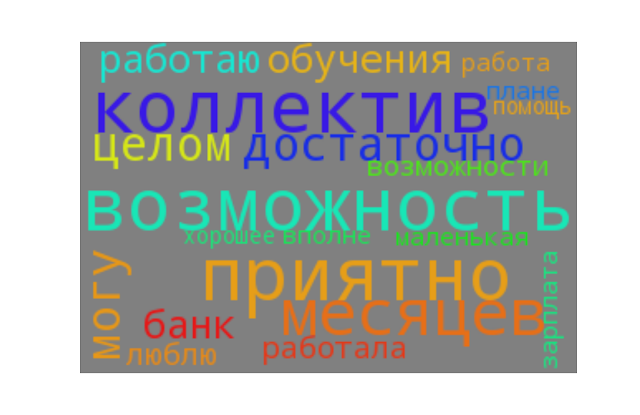 Анализ отзывов о компании