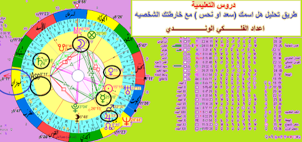 تحليل اسمك وعلاقته مع خارطتك الفلكية الاستوائية