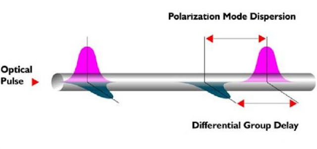 PMD details with optical pulses