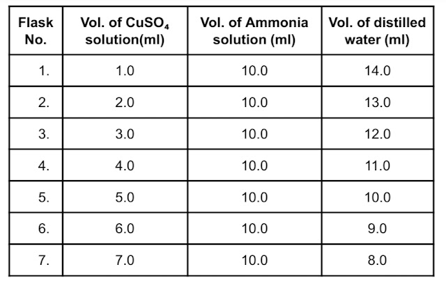 Estimation of copper as copper-ammonia complex.