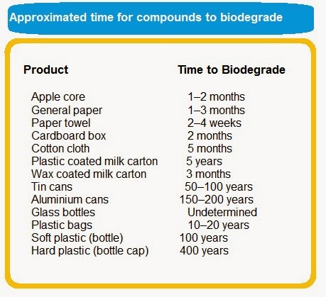 Different compunds takes different time to biodegrade in a marine environment
