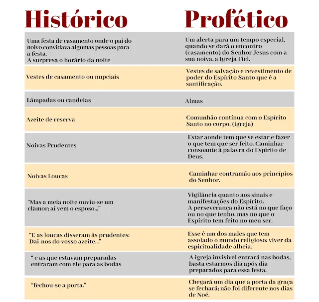 Quadro Comparativo - Histórico e Profético.