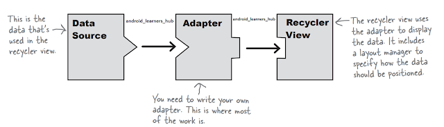 Adapter in Recycler View