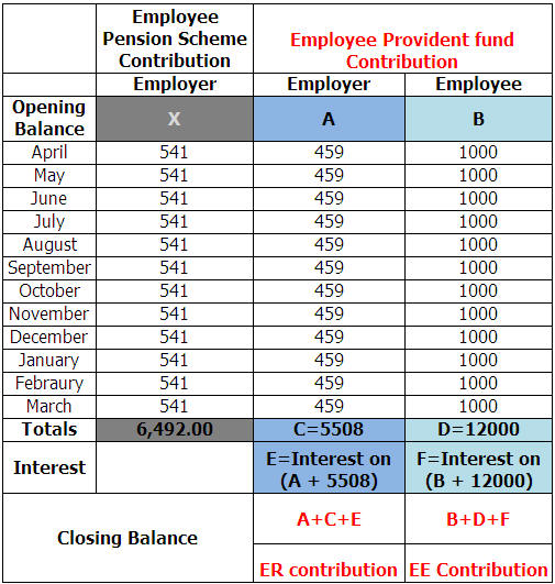 Invest Money Better: Employee Provident fund Contribution