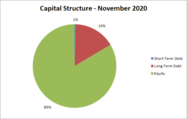 capital structure | personal finance | net worth | equity | debt