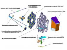 Diagram of James Webb Space Telescope Instruments including OTE