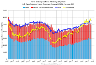 Job Openings and Labor Turnover Survey