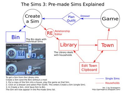 Graph showing how Sims and households can be moved between Towns, the Library, and the Bin